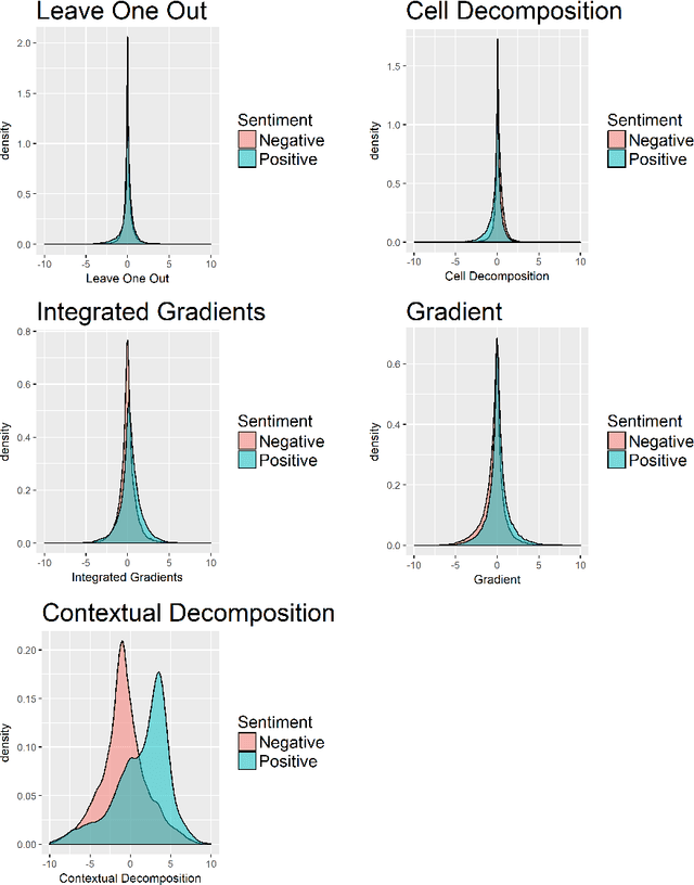 Figure 4 for Beyond Word Importance: Contextual Decomposition to Extract Interactions from LSTMs