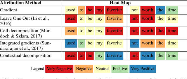 Figure 1 for Beyond Word Importance: Contextual Decomposition to Extract Interactions from LSTMs