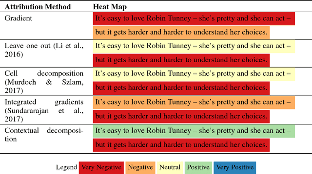 Figure 3 for Beyond Word Importance: Contextual Decomposition to Extract Interactions from LSTMs