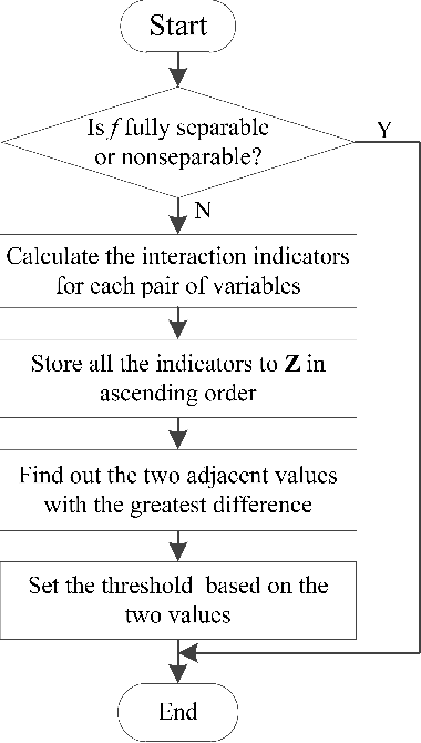 Figure 1 for A Global Information Based Adaptive Threshold for Grouping Large Scale Global Optimization Problems