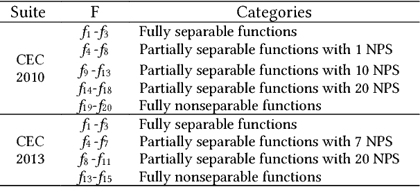 Figure 2 for A Global Information Based Adaptive Threshold for Grouping Large Scale Global Optimization Problems