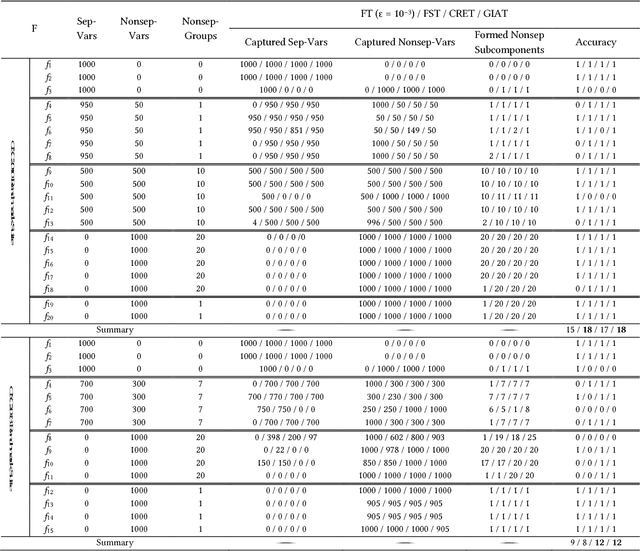 Figure 4 for A Global Information Based Adaptive Threshold for Grouping Large Scale Global Optimization Problems