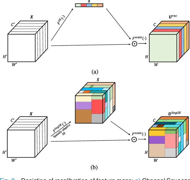 Figure 2 for Adaptive feature recombination and recalibration for semantic segmentation with Fully Convolutional Networks