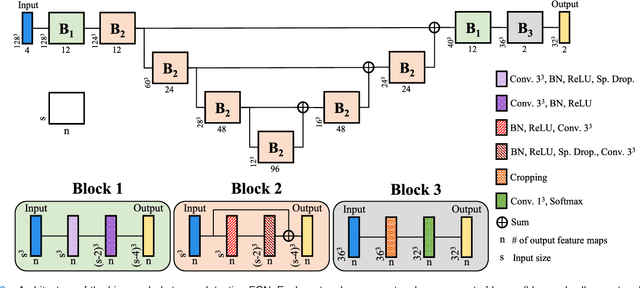 Figure 3 for Adaptive feature recombination and recalibration for semantic segmentation with Fully Convolutional Networks