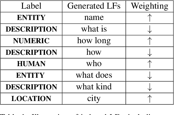 Figure 1 for Learning to Robustly Aggregate Labeling Functions for Semi-supervised Data Programming