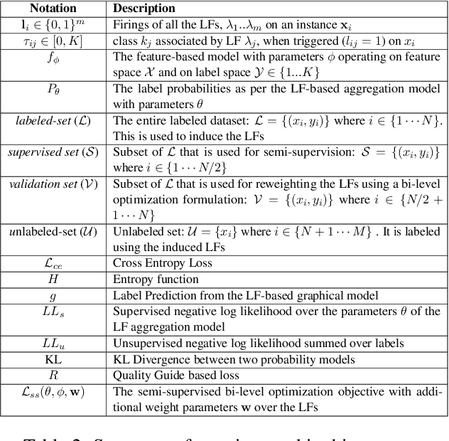 Figure 4 for Learning to Robustly Aggregate Labeling Functions for Semi-supervised Data Programming