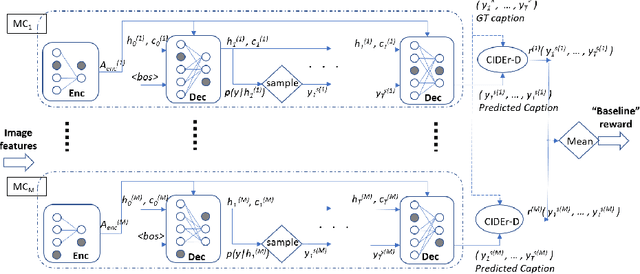 Figure 3 for B-SCST: Bayesian Self-Critical Sequence Training for Image Captioning