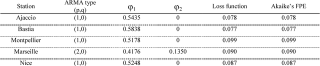 Figure 1 for Hybrid methodology for hourly global radiation forecasting in Mediterranean area