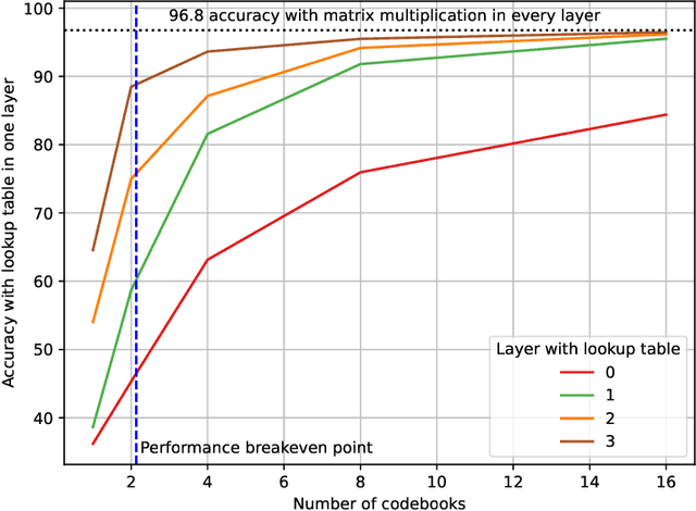 Figure 3 for Look-ups are not  all you need for deep learning inference