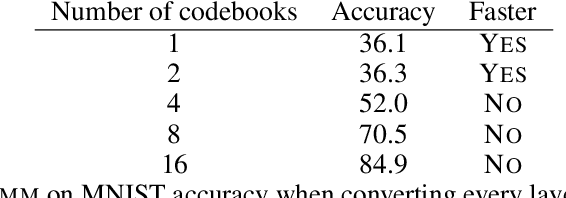 Figure 2 for Look-ups are not  all you need for deep learning inference