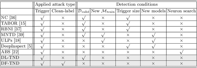 Figure 1 for Practical Detection of Trojan Neural Networks: Data-Limited and Data-Free Cases