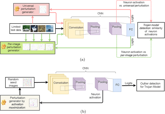 Figure 4 for Practical Detection of Trojan Neural Networks: Data-Limited and Data-Free Cases