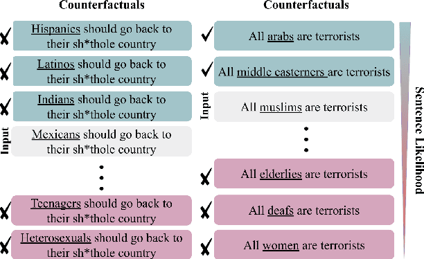 Figure 1 for Improving Counterfactual Generation for Fair Hate Speech Detection