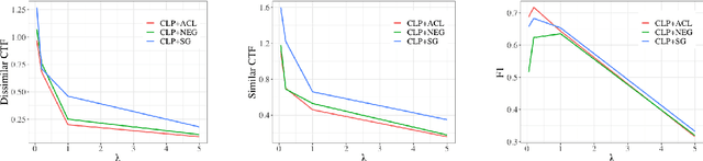 Figure 4 for Improving Counterfactual Generation for Fair Hate Speech Detection