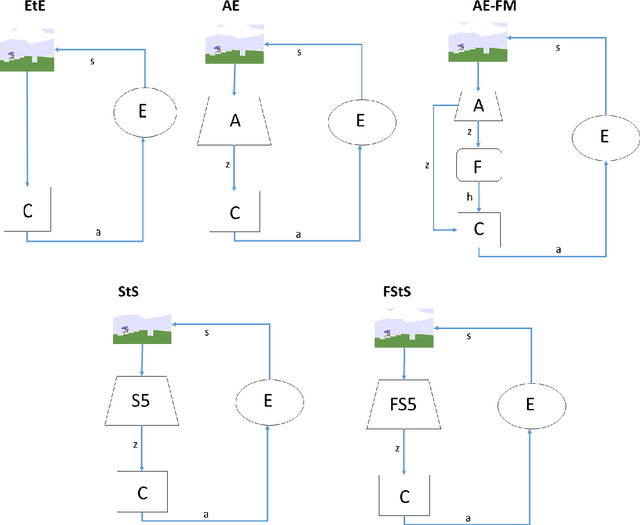 Figure 2 for Autonomous Learning of Features for Control: Experiments with Embodied and Situated Agents