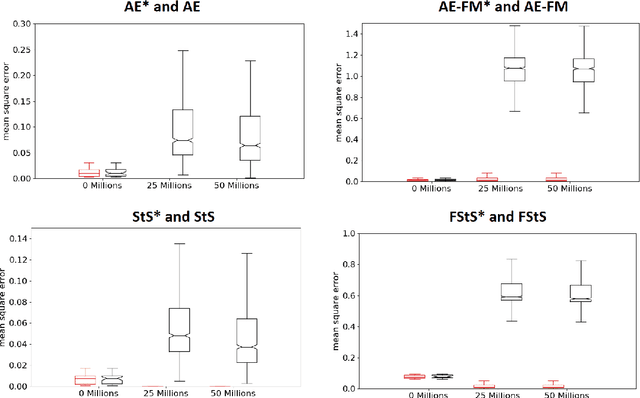 Figure 4 for Autonomous Learning of Features for Control: Experiments with Embodied and Situated Agents