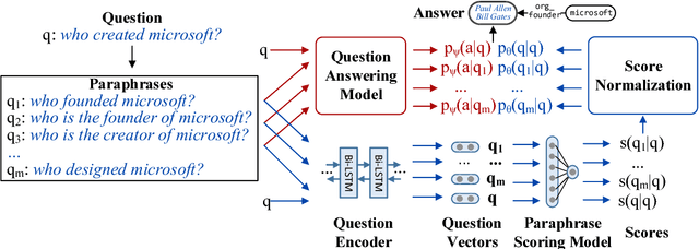 Figure 1 for Learning to Paraphrase for Question Answering