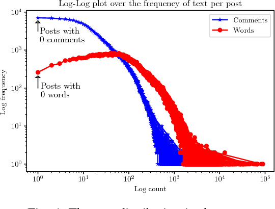 Figure 4 for Deep Text Mining of Instagram Data Without Strong Supervision