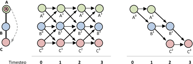 Figure 3 for Lazy Modeling of Variants of Token Swapping Problem and Multi-agent Path Finding through Combination of Satisfiability Modulo Theories and Conflict-based Search