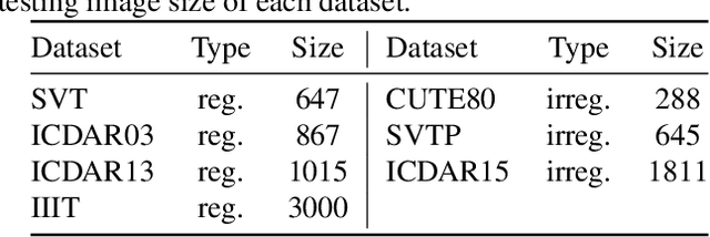 Figure 4 for Scene Text Recognition with Temporal Convolutional Encoder