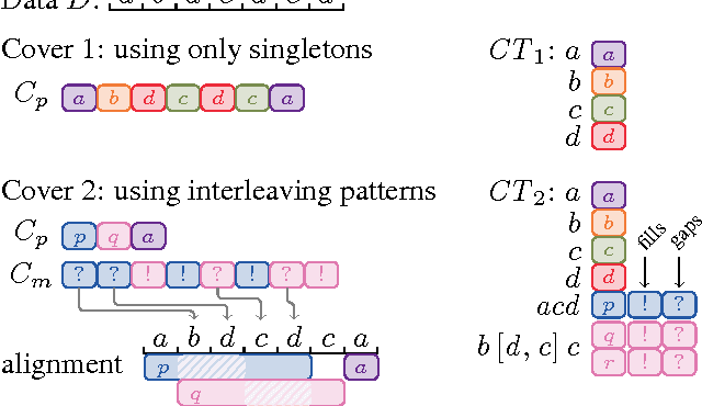 Figure 1 for Efficiently Summarising Event Sequences with Rich Interleaving Patterns