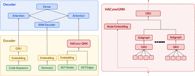 Figure 3 for HAConvGNN: Hierarchical Attention Based Convolutional Graph Neural Network for Code Documentation Generation in Jupyter Notebooks