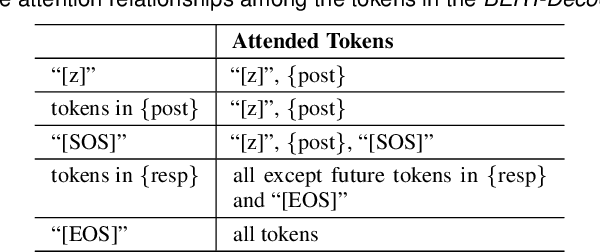 Figure 4 for Emotion-Regularized Conditional Variational Autoencoder for Emotional Response Generation