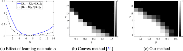 Figure 3 for Robust Recovery via Implicit Bias of Discrepant Learning Rates for Double Over-parameterization