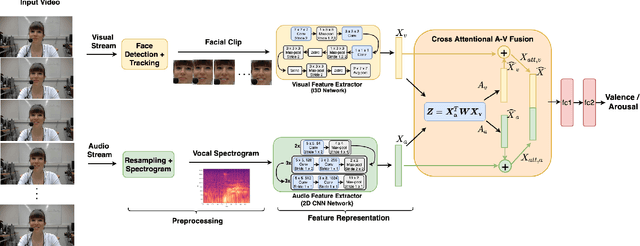 Figure 1 for Cross Attentional Audio-Visual Fusion for Dimensional Emotion Recognition