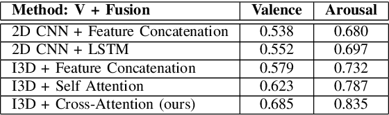 Figure 4 for Cross Attentional Audio-Visual Fusion for Dimensional Emotion Recognition