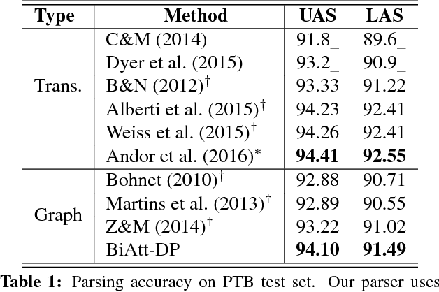 Figure 2 for Bi-directional Attention with Agreement for Dependency Parsing