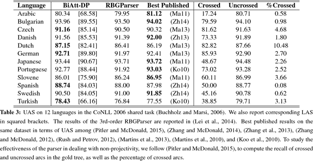 Figure 4 for Bi-directional Attention with Agreement for Dependency Parsing