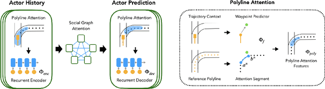 Figure 3 for What-If Motion Prediction for Autonomous Driving