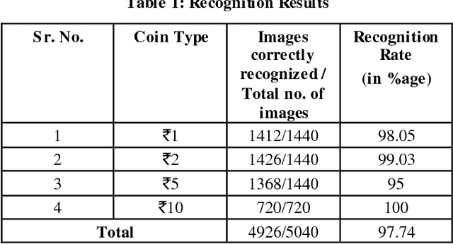 Figure 2 for Automated Coin Recognition System using ANN