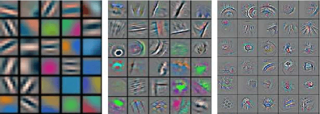 Figure 1 for Learning Efficient Convolutional Networks through Irregular Convolutional Kernels