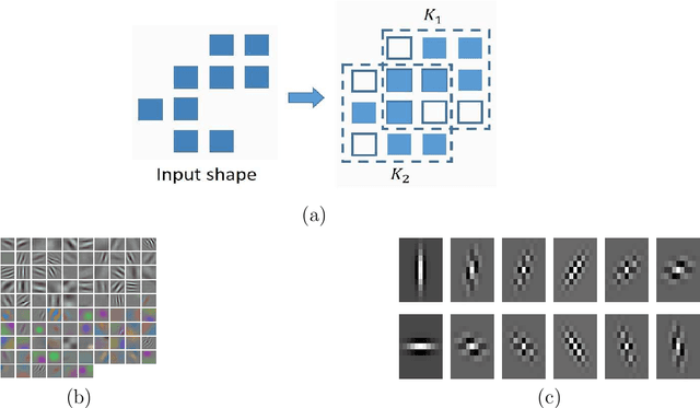 Figure 3 for Learning Efficient Convolutional Networks through Irregular Convolutional Kernels