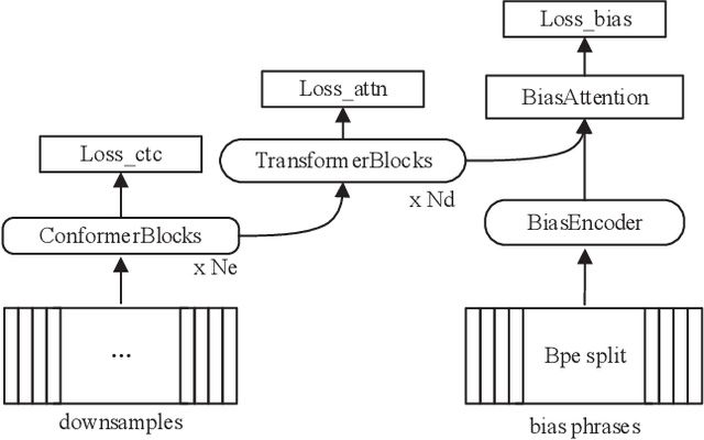 Figure 1 for End-to-end contextual asr based on posterior distribution adaptation for hybrid ctc/attention system