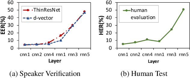 Figure 4 for What does a network layer hear? Analyzing hidden representations of end-to-end ASR through speech synthesis