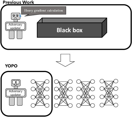 Figure 1 for You Only Propagate Once: Accelerating Adversarial Training via Maximal Principle