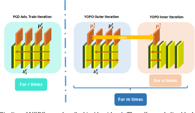 Figure 3 for You Only Propagate Once: Accelerating Adversarial Training via Maximal Principle