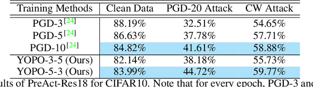Figure 4 for You Only Propagate Once: Accelerating Adversarial Training via Maximal Principle