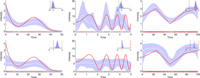 Figure 1 for Efficient Inference of Gaussian Process Modulated Renewal Processes with Application to Medical Event Data