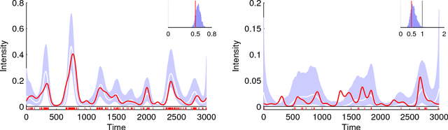 Figure 3 for Efficient Inference of Gaussian Process Modulated Renewal Processes with Application to Medical Event Data