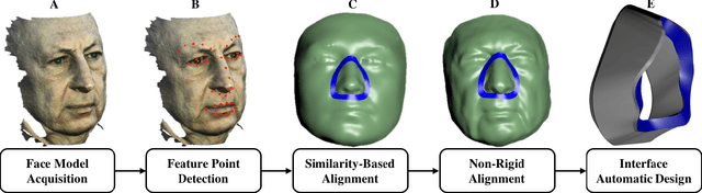 Figure 1 for Customized Facial Constant Positive Air Pressure (CPAP) Masks