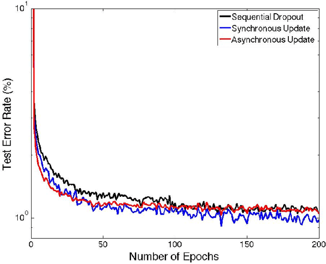 Figure 3 for Partitioning Large Scale Deep Belief Networks Using Dropout