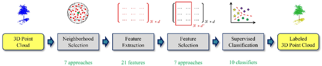 Figure 3 for A Review of Point Cloud Semantic Segmentation