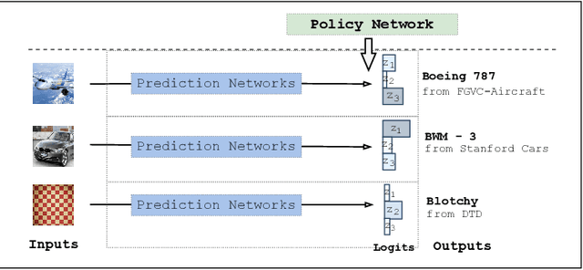 Figure 2 for AMF: Adaptable Weighting Fusion with Multiple Fine-tuning for Image Classification