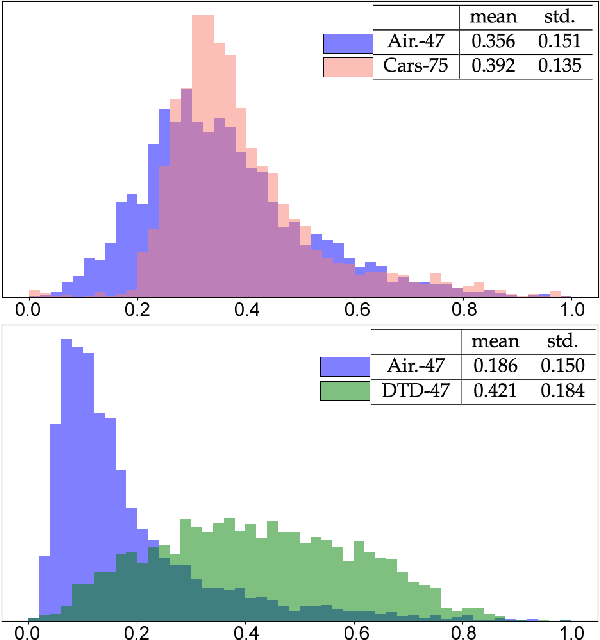 Figure 3 for AMF: Adaptable Weighting Fusion with Multiple Fine-tuning for Image Classification