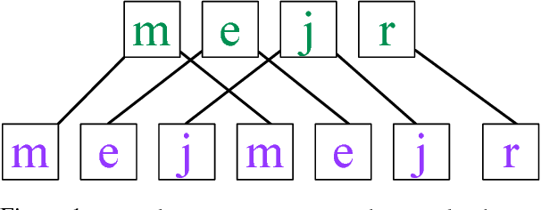 Figure 1 for Hard Non-Monotonic Attention for Character-Level Transduction