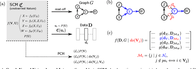 Figure 1 for Relating Graph Neural Networks to Structural Causal Models